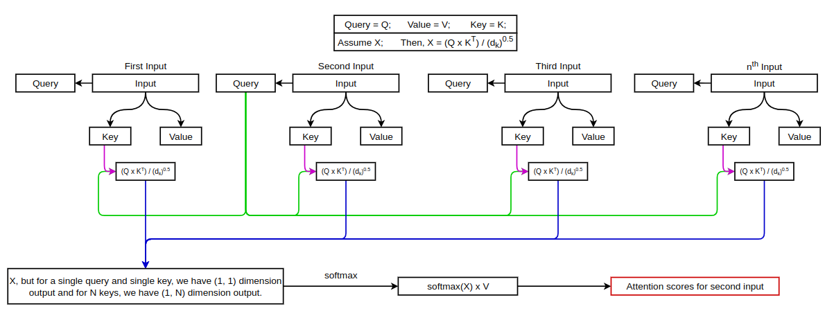 Attention for Second input