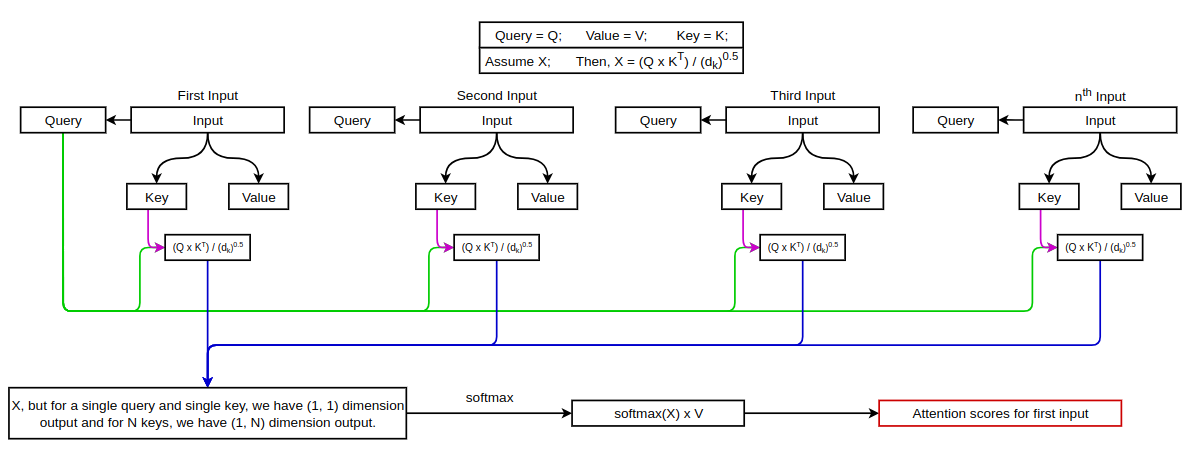 Attention for First input