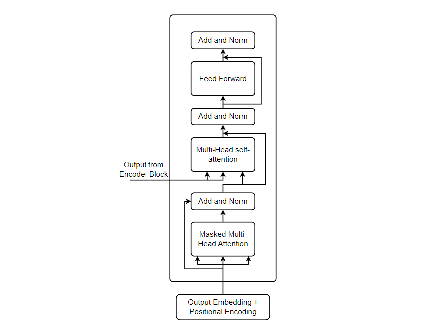 Residual Addition and Layer Normalization