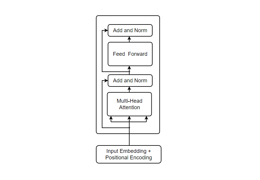 Encoder Block