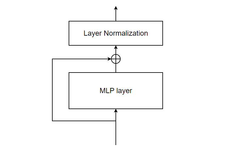 Residual Addition and Layer Normalization