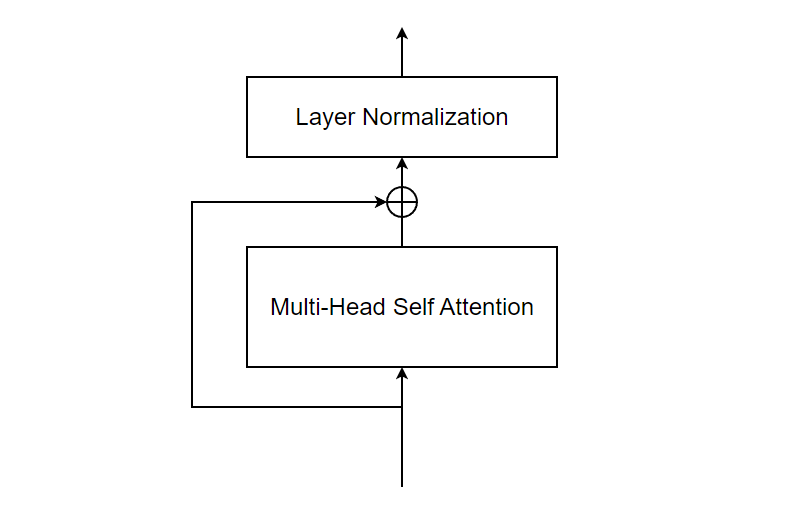 Residual Addition and Layer Normalization