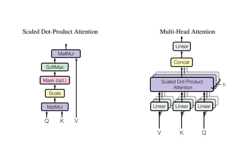 Scaled dot-product attention vs Multi Head Attention