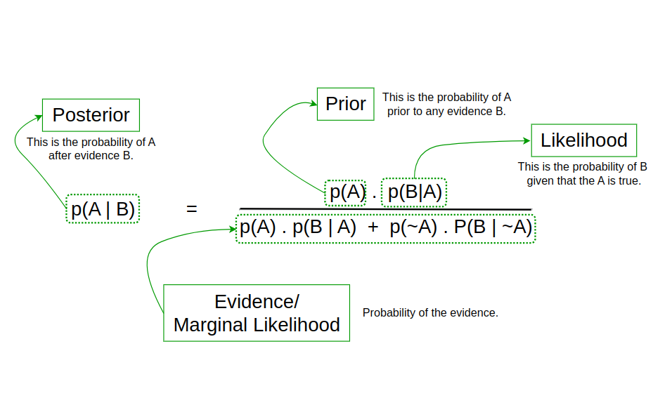 bayes