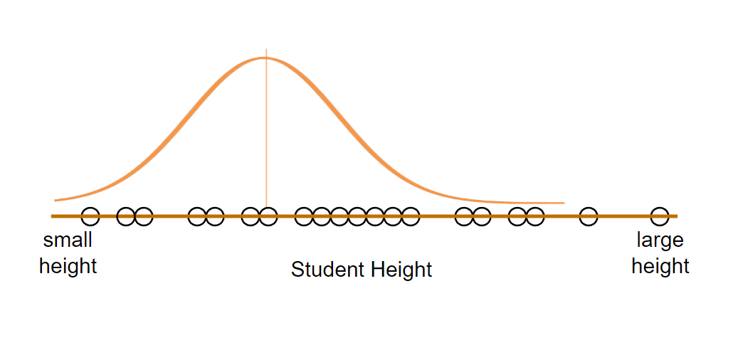 normal distribution