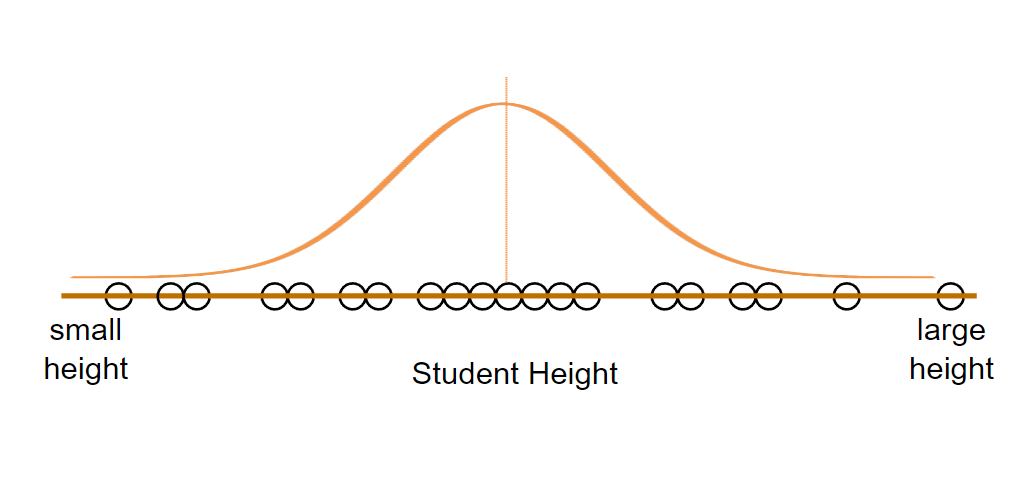 normal distribution