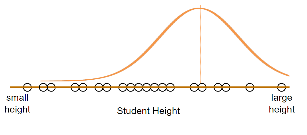 normal distribution