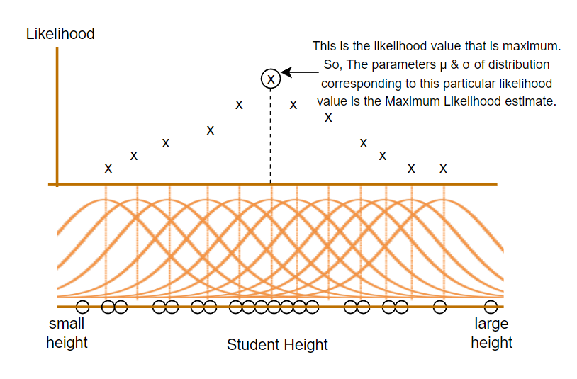 normal distribution