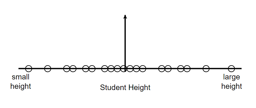 normal distribution