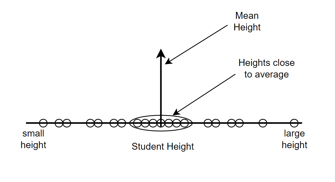 normal distribution