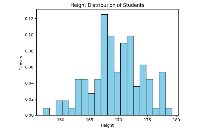 normal distribution