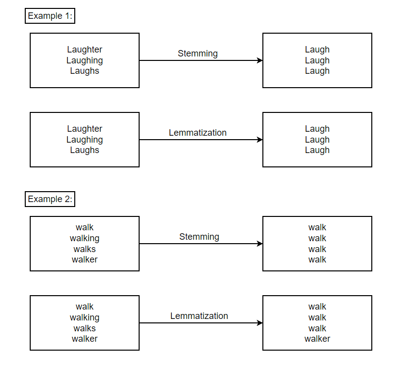 lemmatization