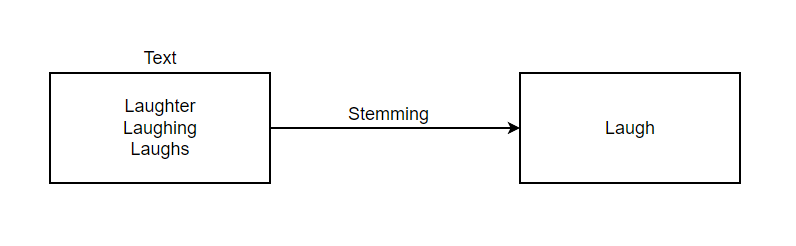 stemming